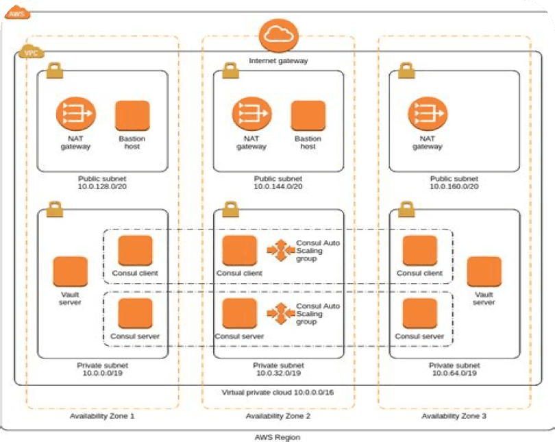 Architecting on AWS (AWS-ARCH)